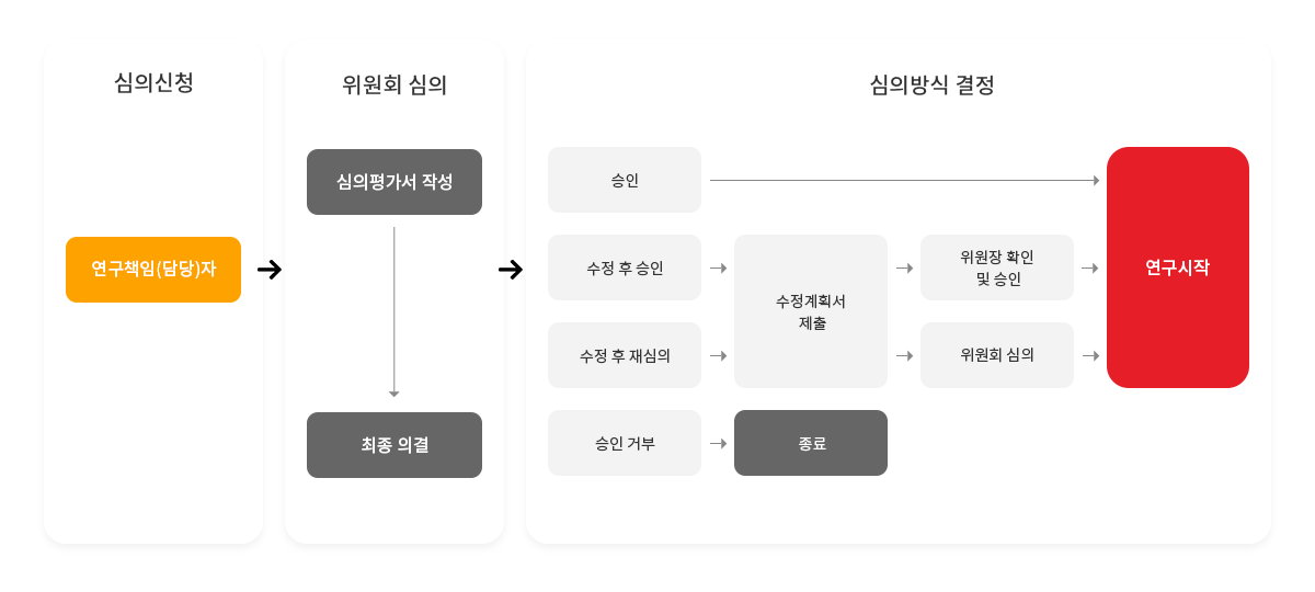 동물실험윤리 위원회 심의절차