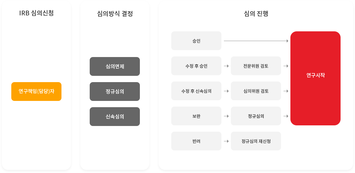 생명윤리 위원회 심의절차